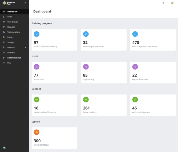 A screenshot of the Academy Point administration page, showing different statistics related to user training